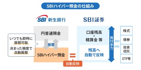【投資】SBI新生銀行が9/23からSBI証券と連携する「SBIハイパー預金」を始めるらしい