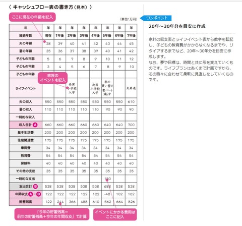 老後のキャッシュフロー表を作ってみた:日本FP協会に感謝