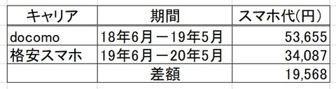 格安スマホ結果