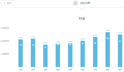 【節約】2022年9月の電気代公開:楽天でんき