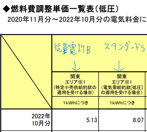 【節約】楽天でんきから東京電力に切り替えた：燃料調整額上限が無いプランにしか入れなかった