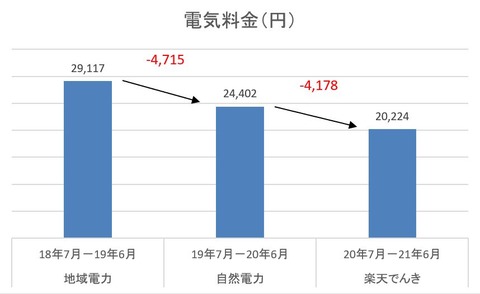 【節約】楽天でんきに切替えた結果：1年間の電気代