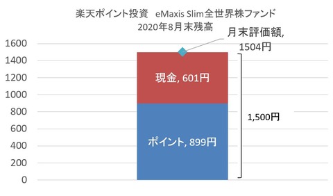 【投資】楽天ポイント投資：2020年9月末の結果