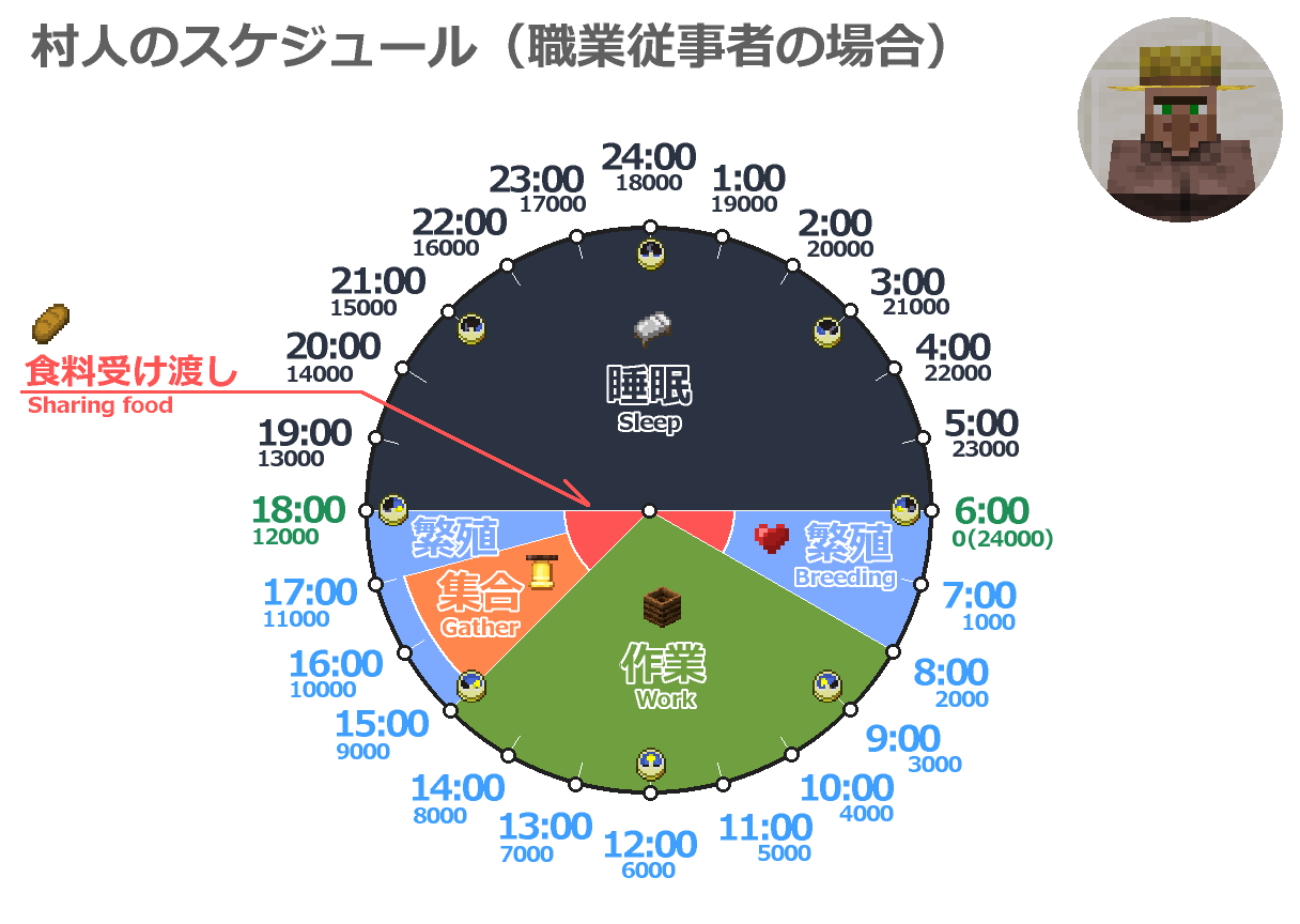 マイクラ 村人 寝 ない