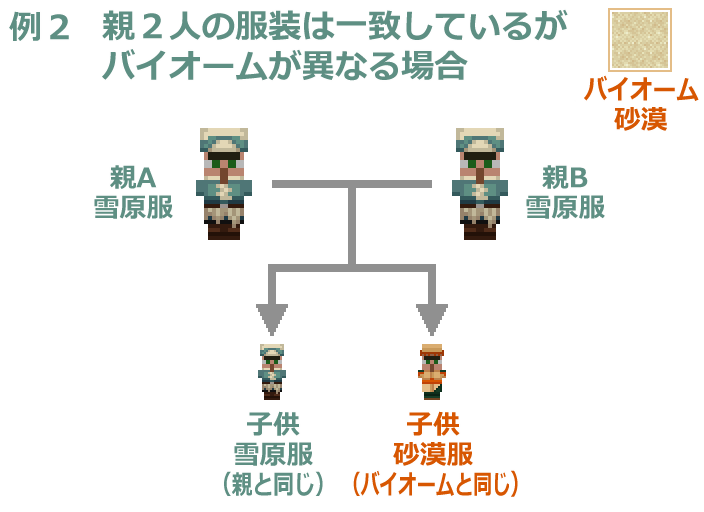 Life Goes On ２ 村人仕分け装置ベッド式 うみどりのいまさらマイクラ街づくり