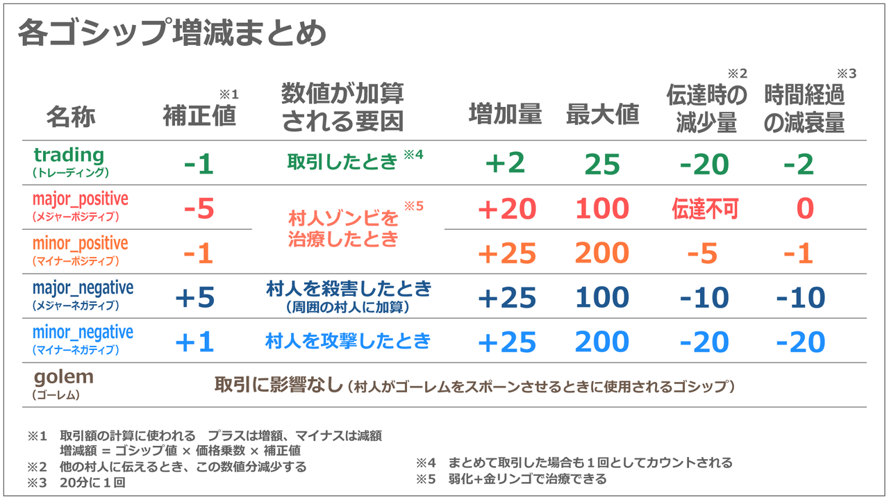 番外編 村人の行動調査その２ 取引について うみどりのいまさらマイクラ街づくり