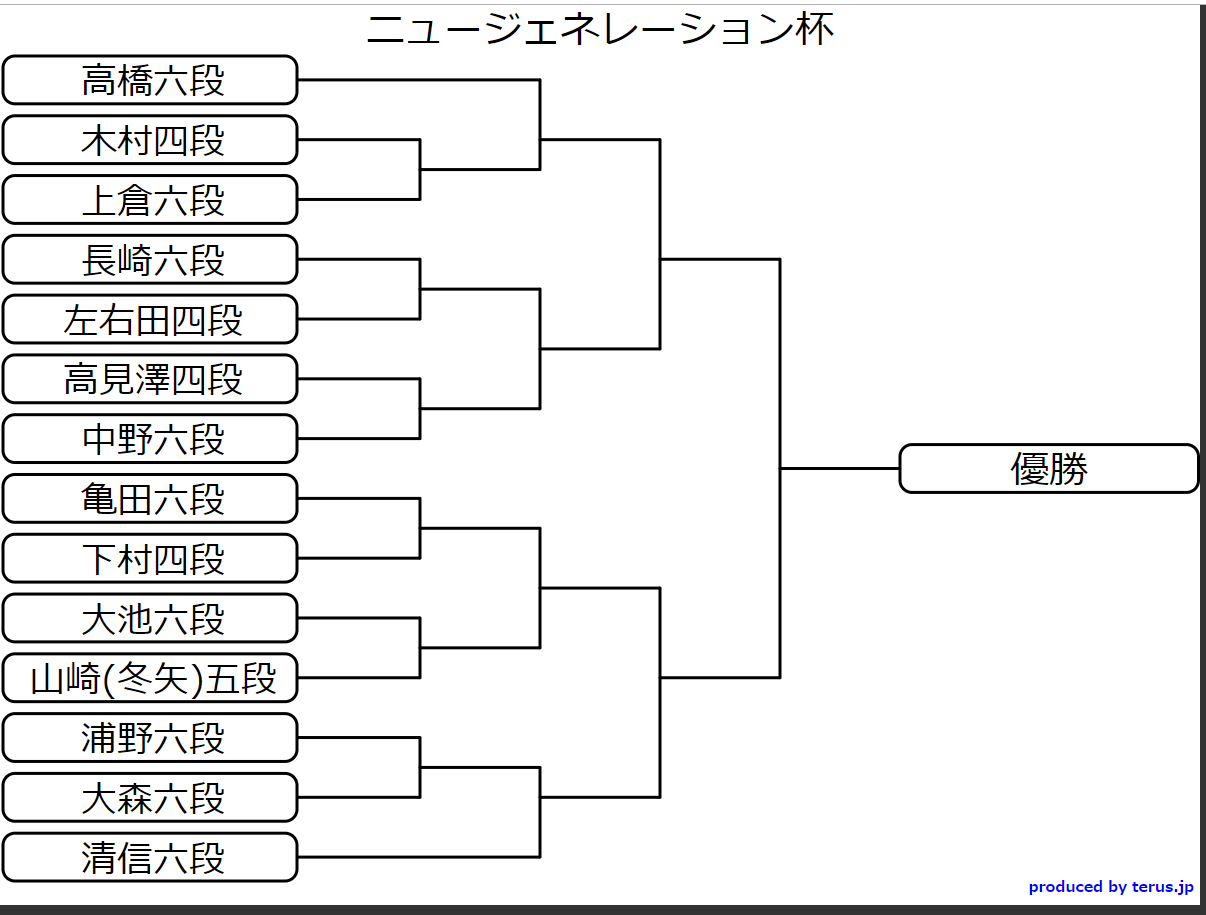 ニュージェネレーション杯のトーナメント表 黒引き分け勝ち ニュージェネレーション杯のトーナメント表 黒引き分け勝ち