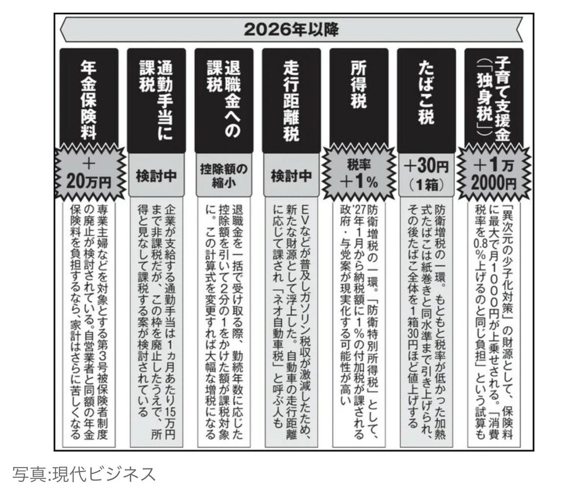 【悲報】政府「独身税」「たばこ税（増額）」「所得税（増額）」「走行距離税」「退職金への課税」「通勤手当に課税」【日本オワタ】