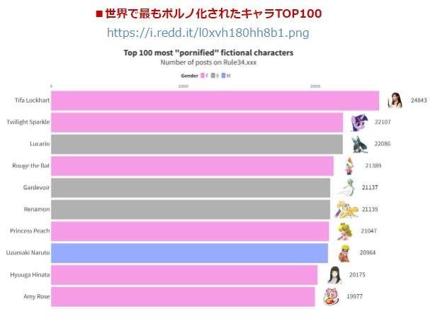 【朗報】外国人「ピーチは抜ける????」最もポルノ化されたキャラクターランキングでピーチ姫が7位にｗｗｗｗｗｗｗｗ