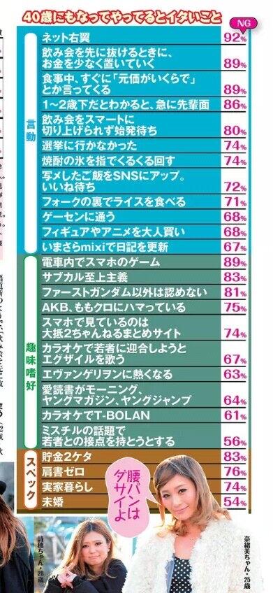 【画像】40歳にもなってやってるとイタい奴一覧がこれｗｗｗｗｗｗｗｗｗｗｗｗ