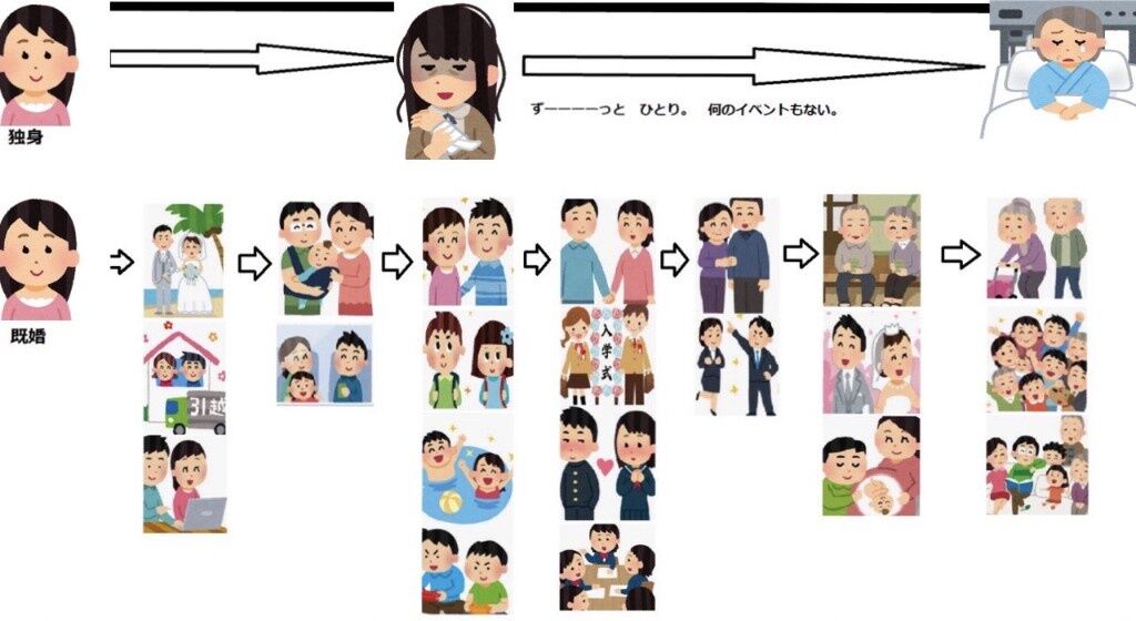 【閲覧注意】一生独身、地獄ｗｗｗｗｗｗｗｗｗｗｗｗｗｗｗ