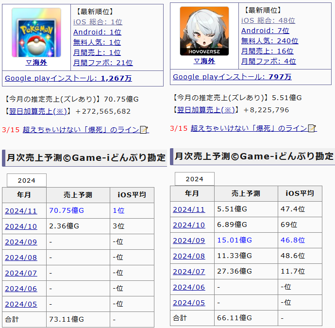 【悲報】ZZZさん、ポケポケに僅か2週間で5か月分の売上を抜かされてしまう