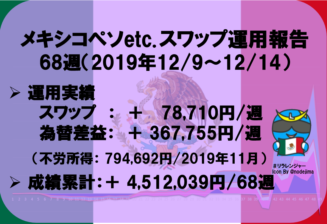 68週 まだロスカットされてないの メキシコペソ他スワップ運用報告 ステージ2 月80万円の不労所得を作る 娘に捧げるセレナーデ 子育てと資産運用編 68週 まだロスカットされてないの メキシコペソ他スワップ運用報告 ステージ2 月80万円の不労所得を作る 娘に捧げるセレナーデ 子育てと資産運用編