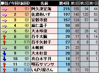第4回 太臓もて王サーガ キャラクター人気投票 有無