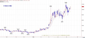 wti