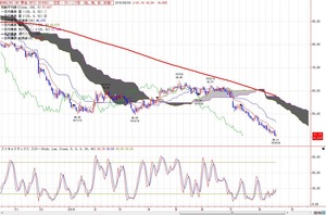 wti