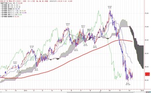 wti