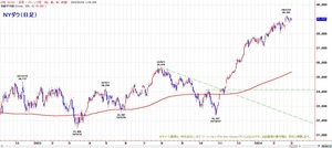 dow200