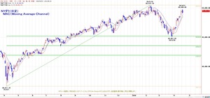 dow