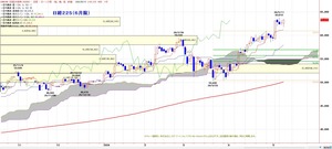225ichimoku