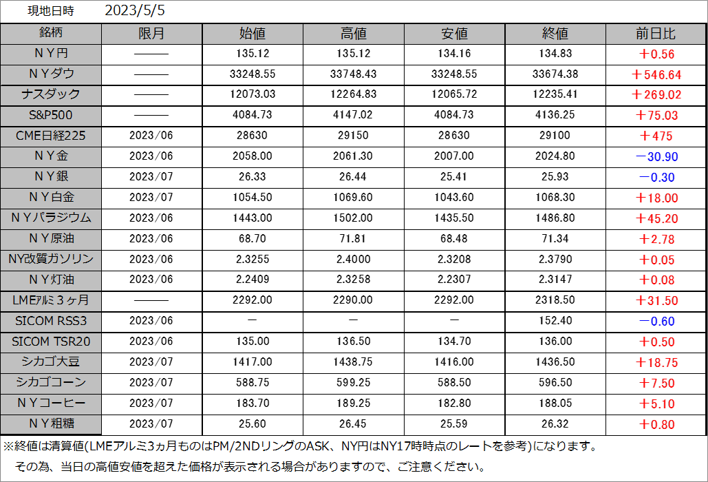 菊川弘之の月月火水木金金	  GW中の海外市場の値動き一覧