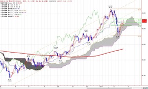 wti