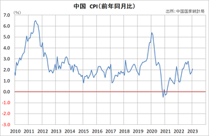 ���CPI��ǯ��