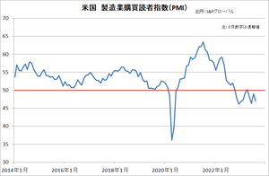 米製造業PMI