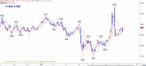 wti
