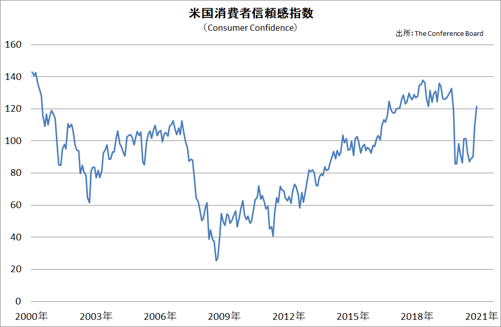 菊川弘之の月月火水木金金 消費者景気信頼感指数 Livedoor Blog ブログ