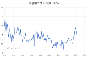 米雇用コスト指数