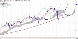 wti
