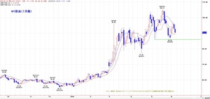 wti