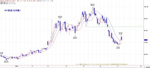 wti