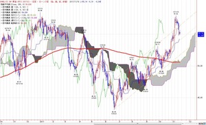 wti