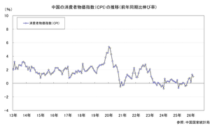 ���CPI