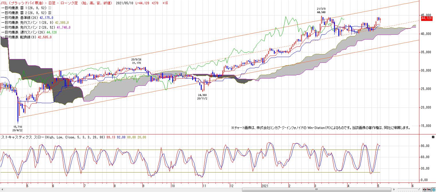 菊川弘之の月月火水木金金 コーン先物 チャート分析 Livedoor Blog ブログ