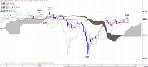 225ichimoku