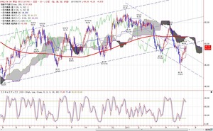 wti