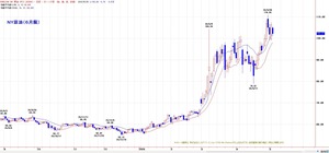 wti