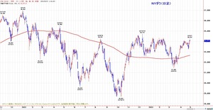 dow
