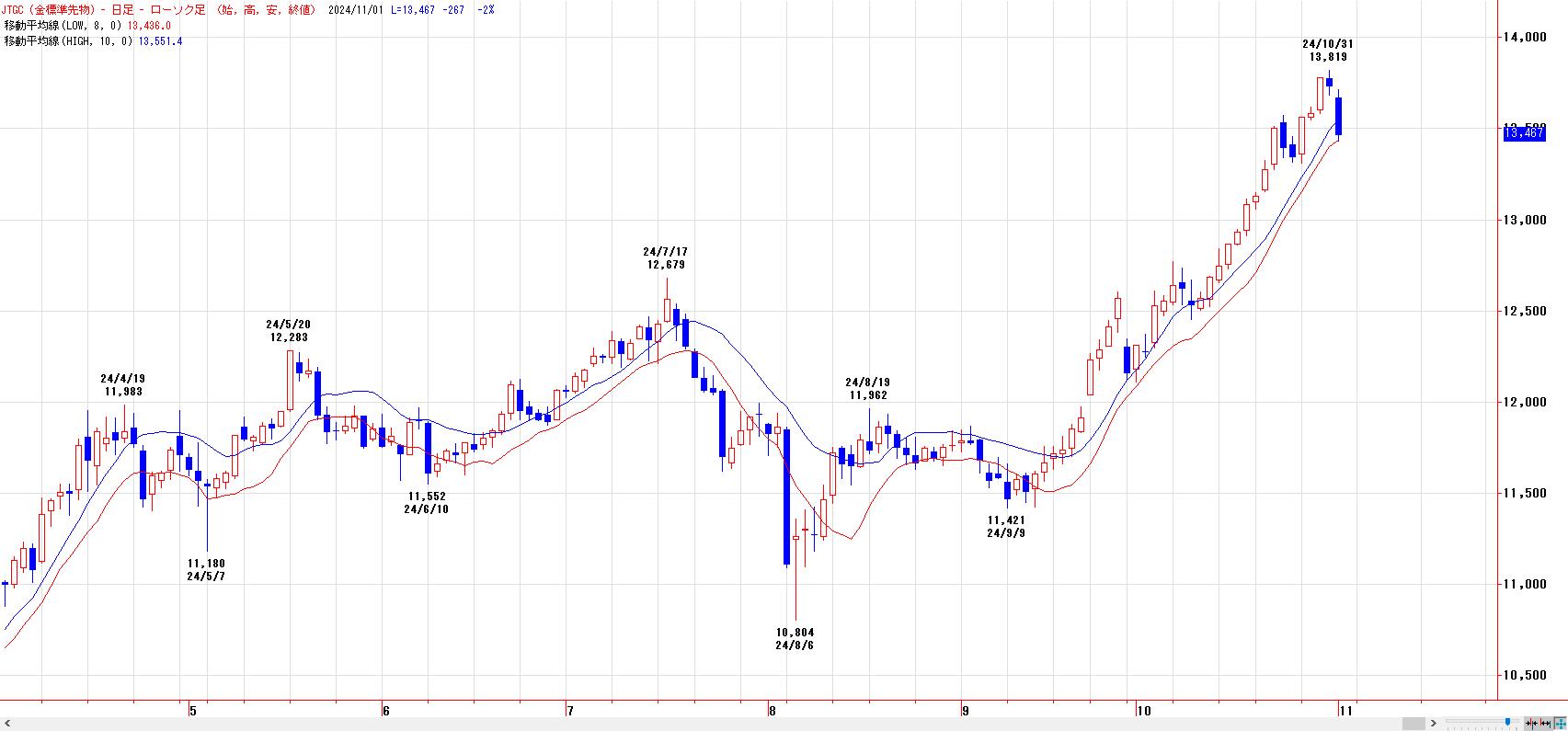 金相場（チャート分析） : 菊川弘之の月月火水木金金