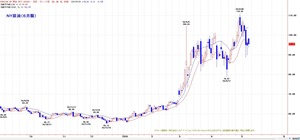 wti