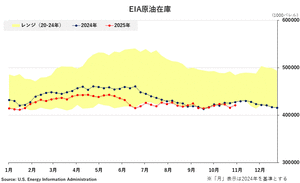 ブログ-EIA原油在庫