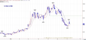 wti