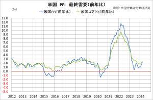 PPI��ǯ��