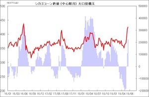 シカゴコーン