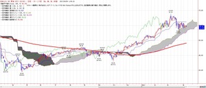 wti