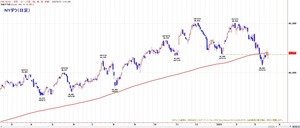 dow200