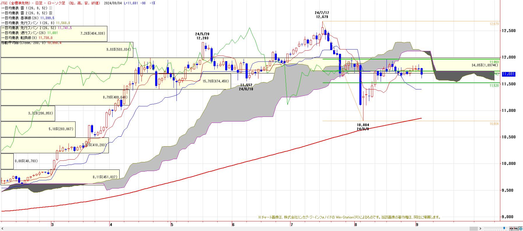 JPX金（チャート分析） : 菊川弘之の月月火水木金金